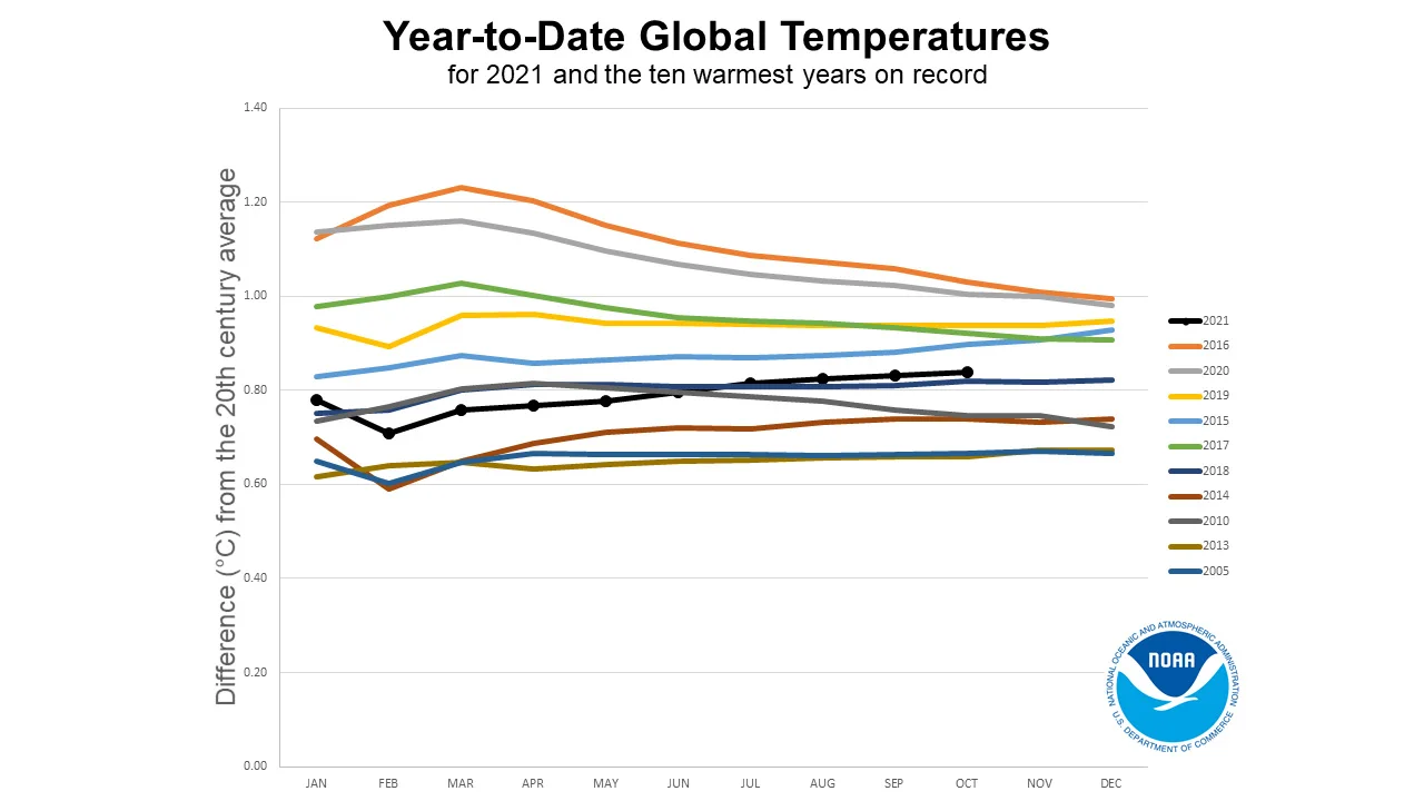 Year-to-Date-horserace-temperatures-202110-NOAA