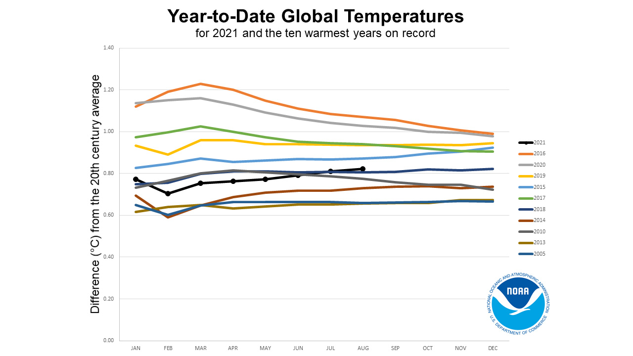 Year to Date global temperatures horserace - August 2021 - NOAA