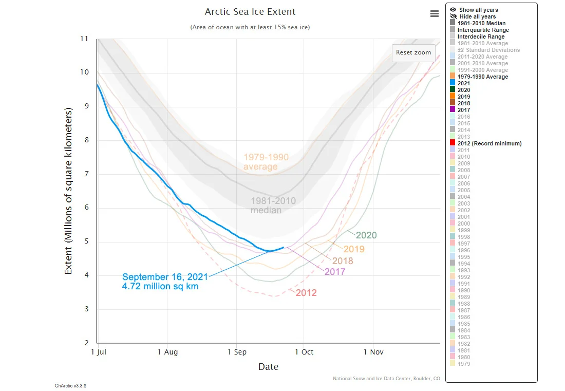 Arctic sea ice minimum, Charctic graph - Sept23, 2021 - NSIDC