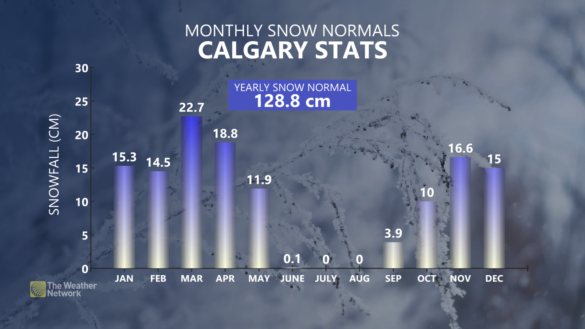 Calgary Monthly Snow Averages