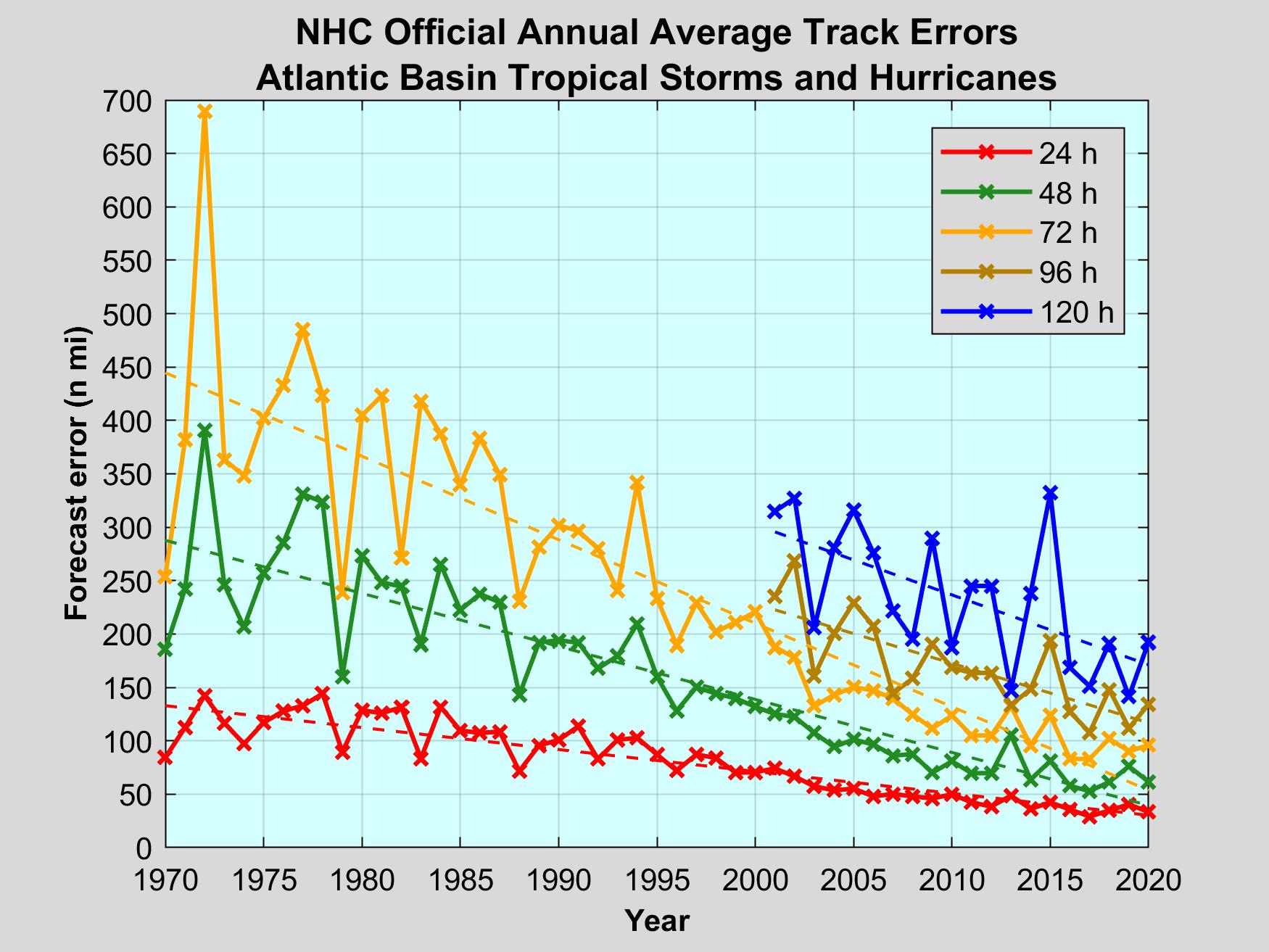 NHC Hurricane Track Errors 1970-2020