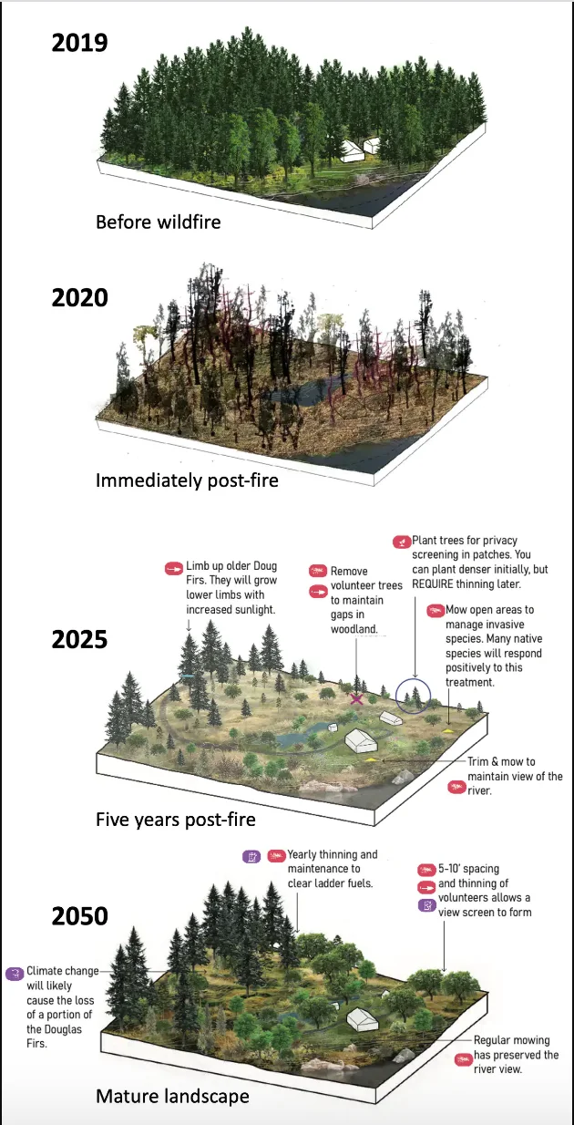 University of Oregon landscape architecture students worked with landowners whose homes were destroyed in the 2020 Holiday Farm Fire to help them develop greater resilience to future wildfires. Cameron Dunstan and Eyrie Horton, CC BY-ND