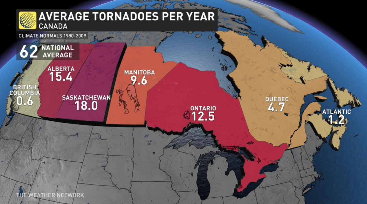 tornado averages