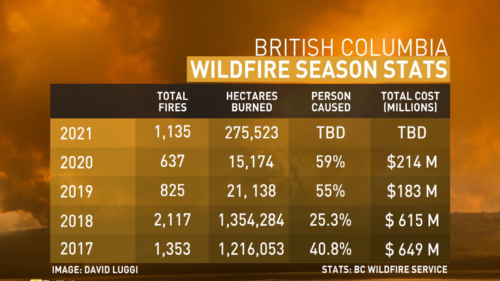 B.C. wildfire season stats (updated July 19)