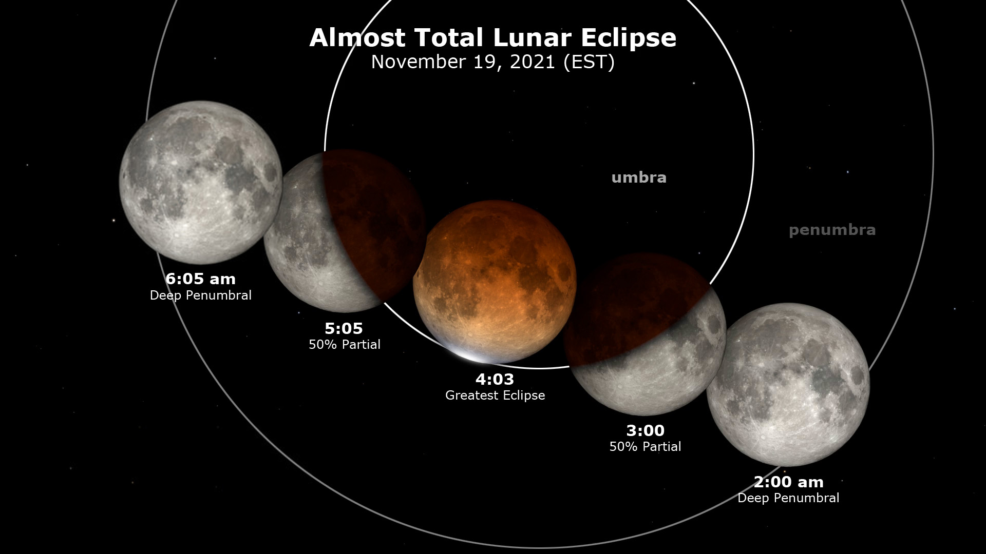 Partial lunar eclipse - 20211119 EST - NASA SVS / Scott Sutherland