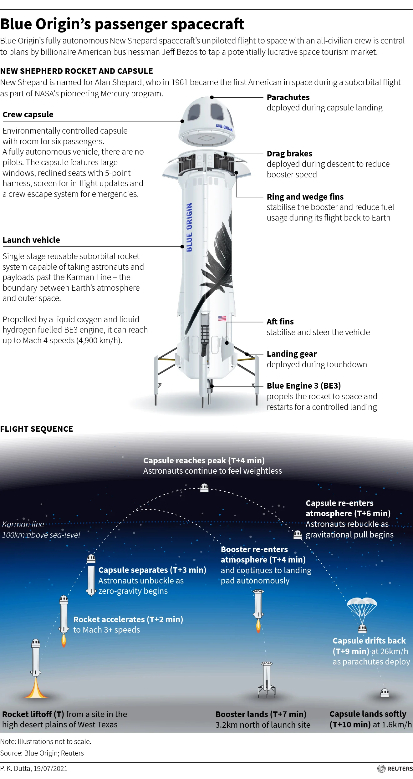 Blue Origin space launch _ reuters graphic