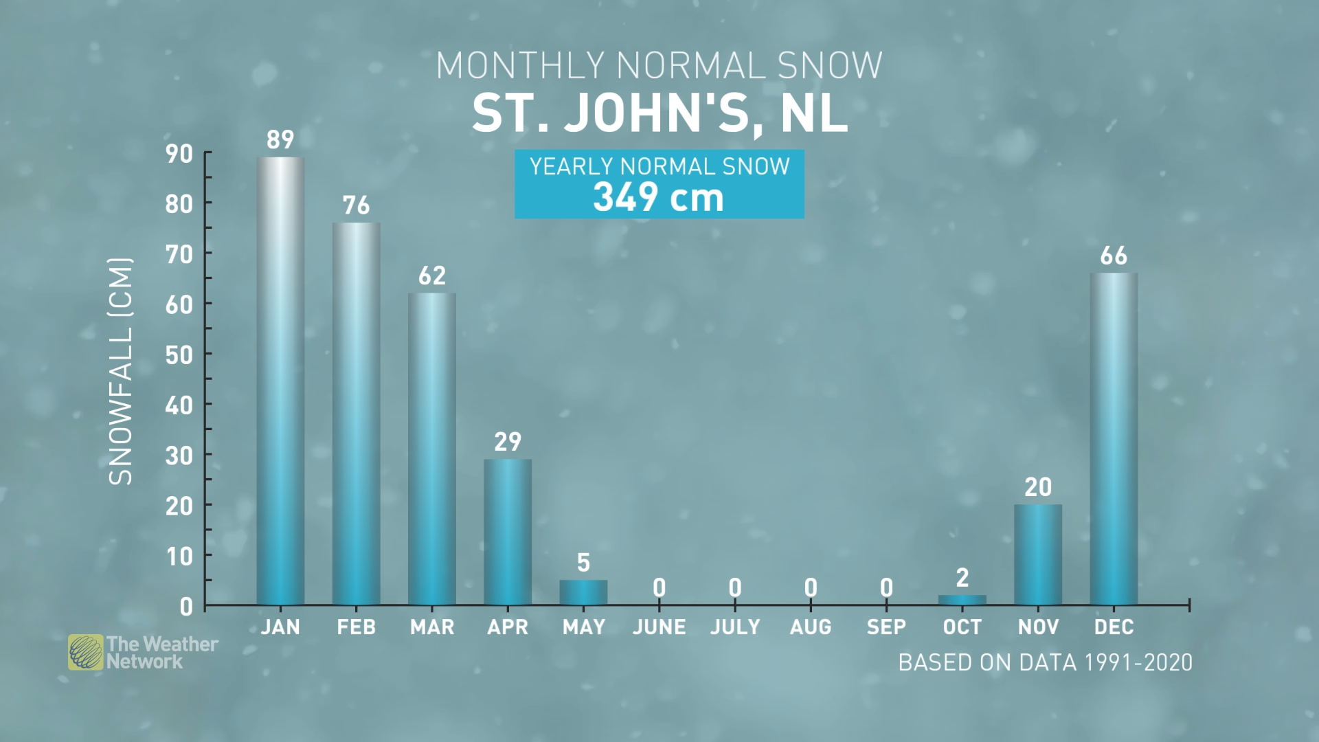 Newfoundland and Labrador snowfall normals for winter