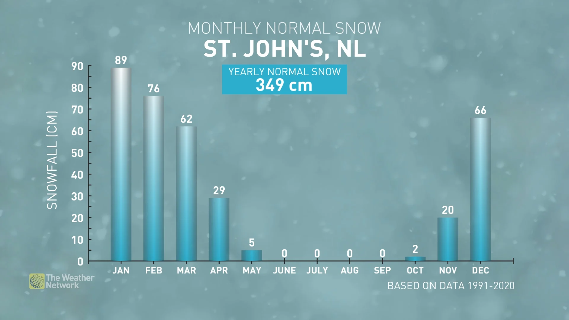 Newfoundland and Labrador snowfall normals for winter