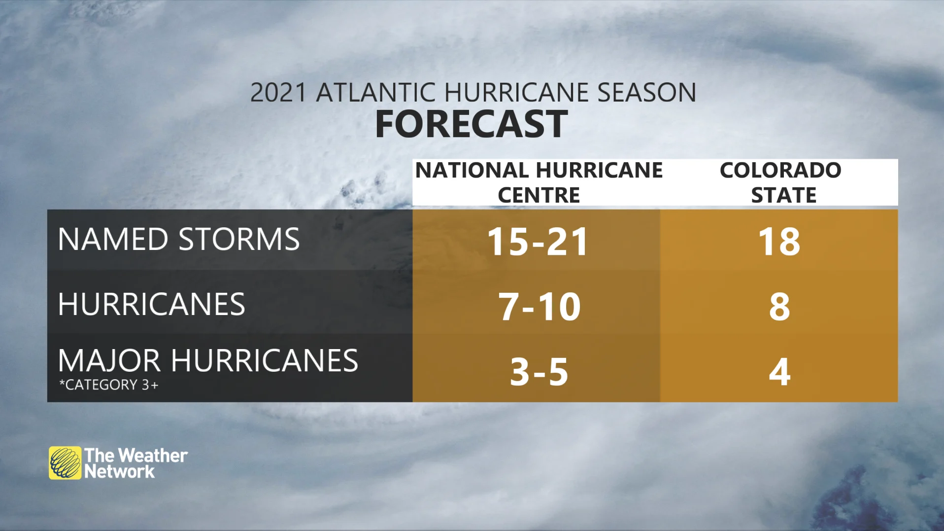 NOAA / CSU Hurricane Forecasts Aug 5 2021