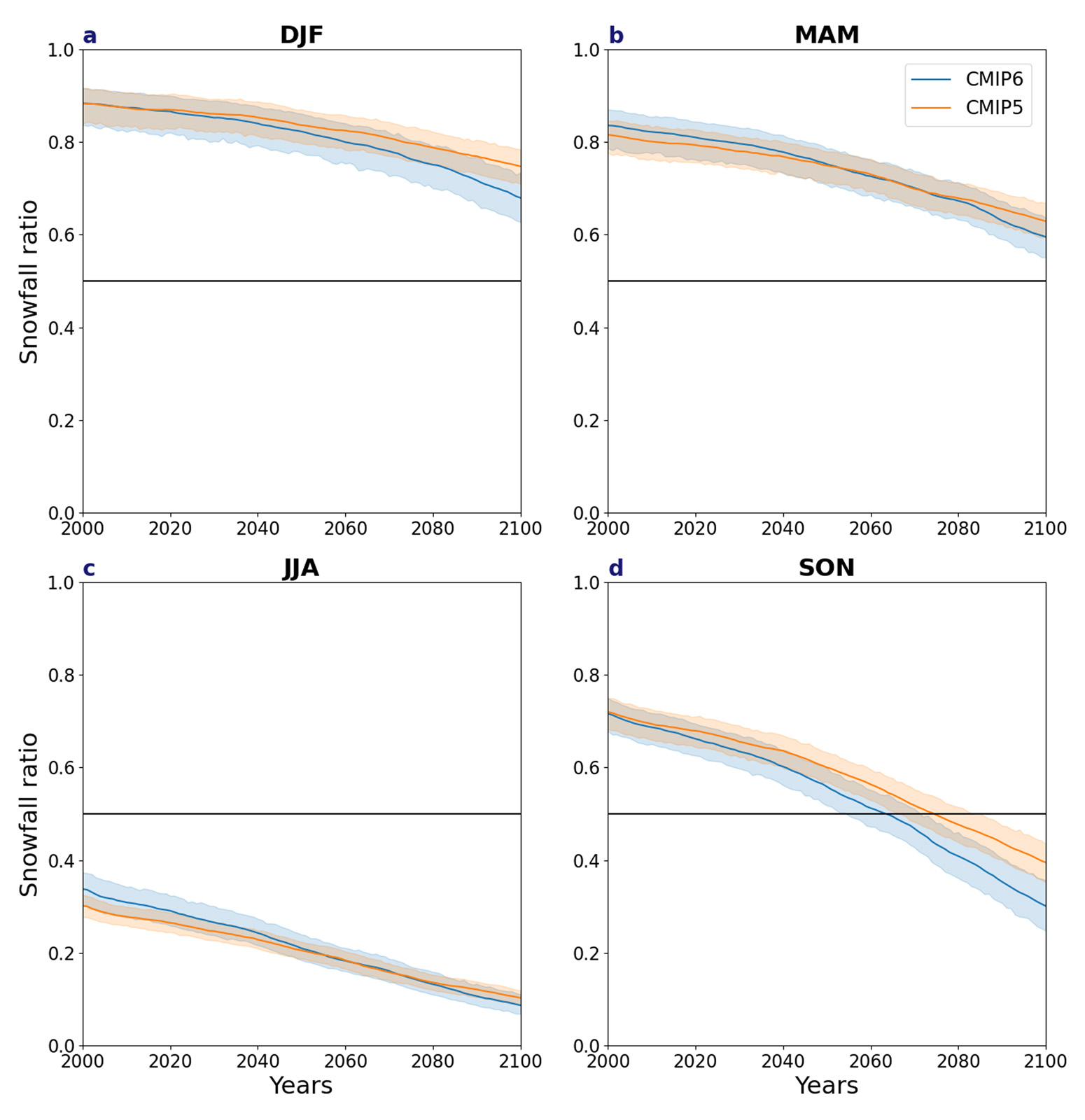 Arctic Snowfall ratios seasonal graphs - McCrystall et al., Nature Communications