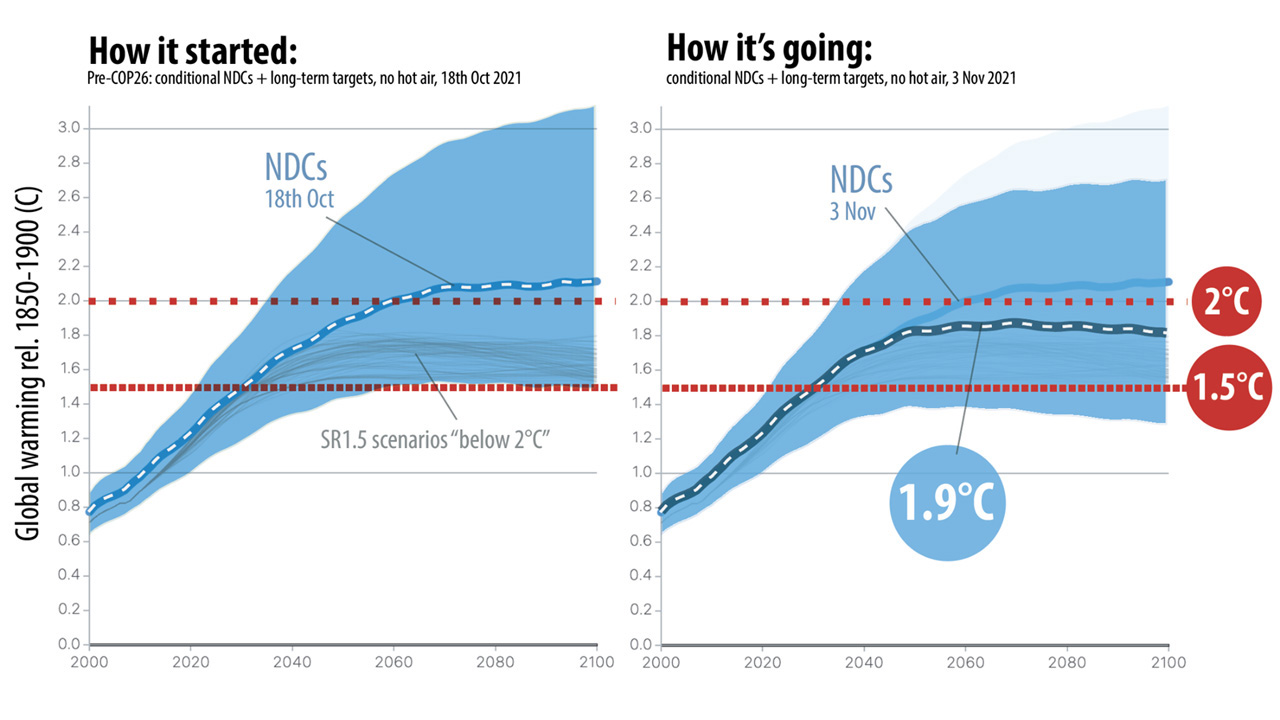 COP26 pledges 1.9 C - Nov3 - Climate Resource