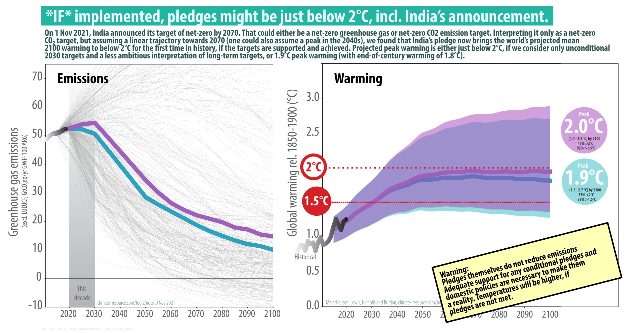 COP26 pledges - incl India - Nov3 - Climate Resource