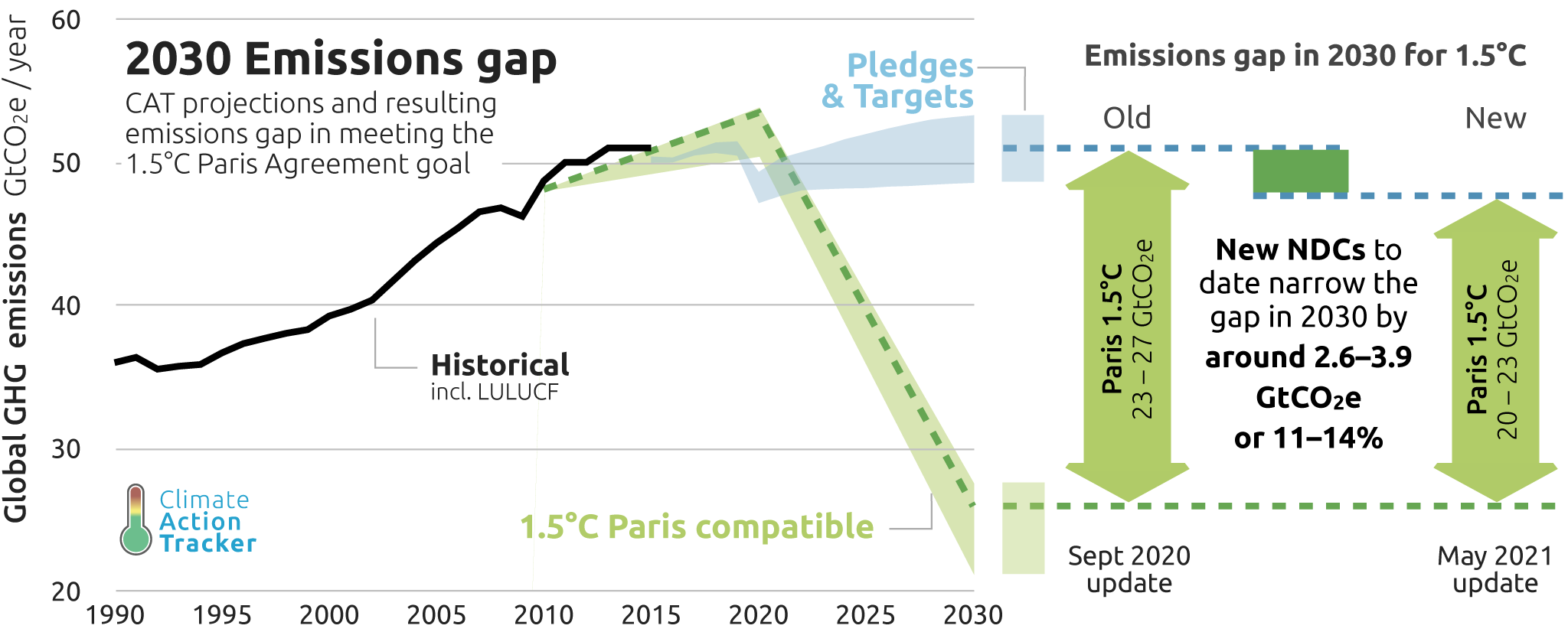 Climate Action Tracker (2021). 2030 Emissions Gap. May 2021. Available at: https://climateactiontracker.org/global/cat-emissions-gaps/. Copyright © 2021 by Climate Analytics and NewClimate Institute. All rights reserved.