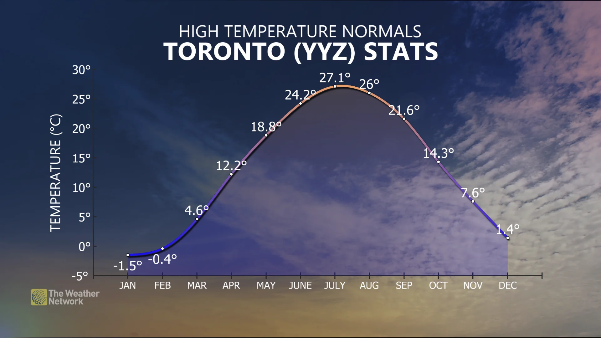 Toronto Temp Normal
