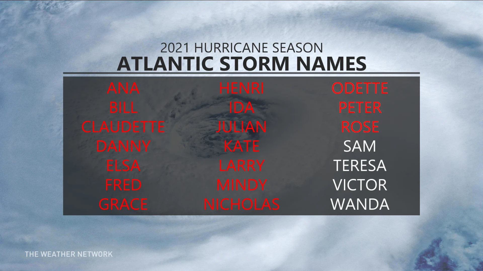 2021 Atlantic Hurricane Names up to Sam