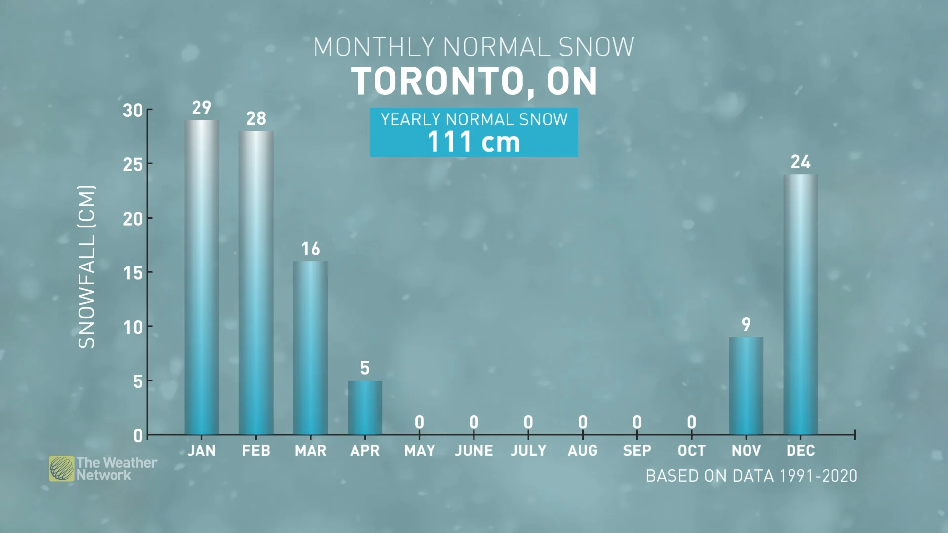 Toronto Winter Snowfall Normals
