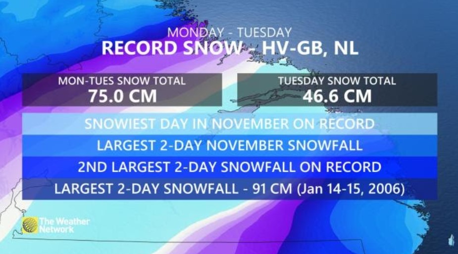 Snow record
