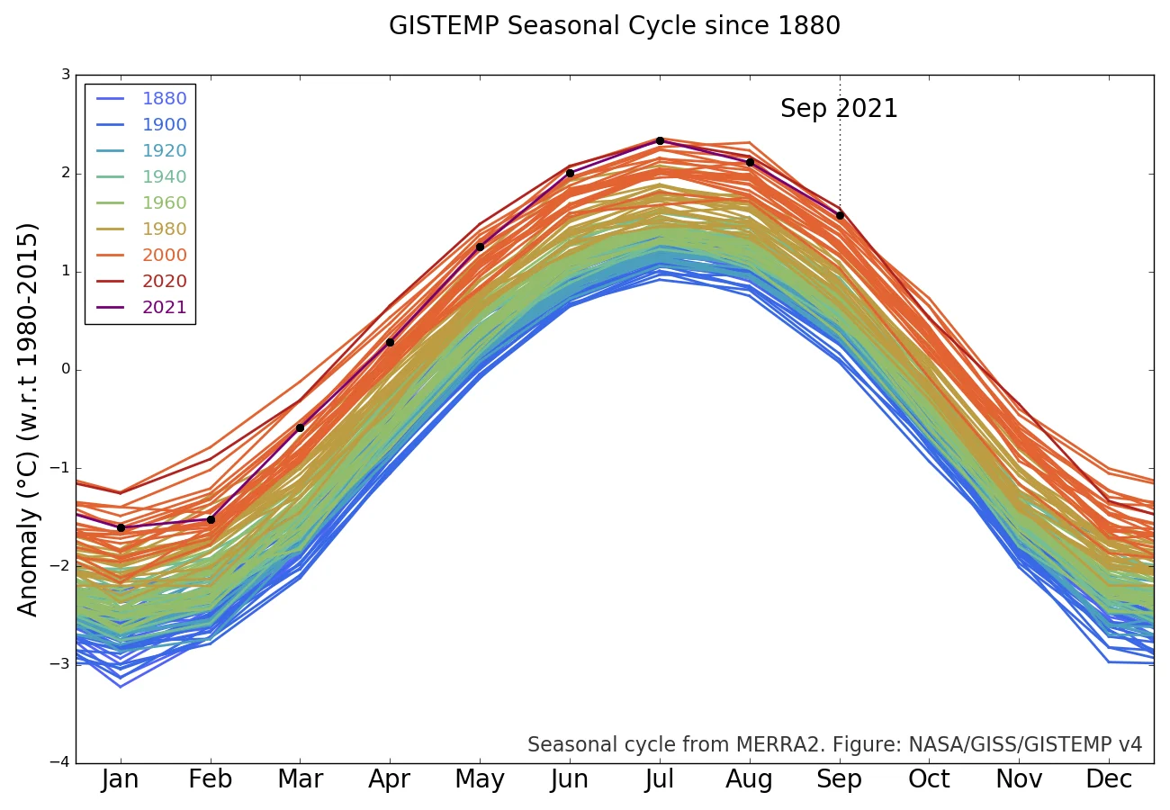 Sept 2021 Seasonal Temp Graph NASA-GISS