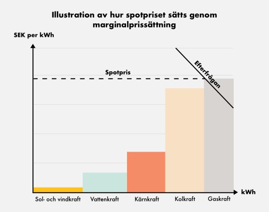 Illustration av hur spotpriset på el sätts genom marginalprissättning