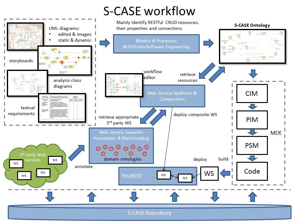 S-CASE workflow
