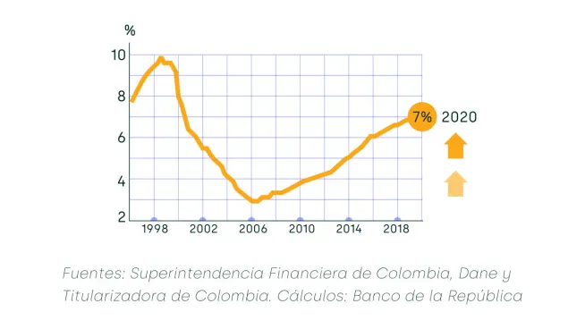 grafico-cartera-vivienda-sobre-ipc-Colombia-la-haus