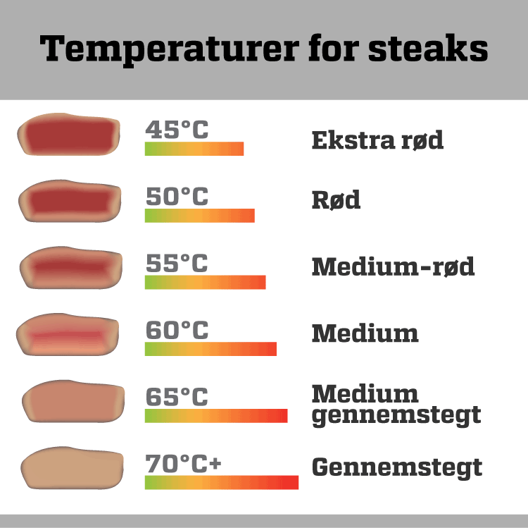 temperatur for en perfekt steak