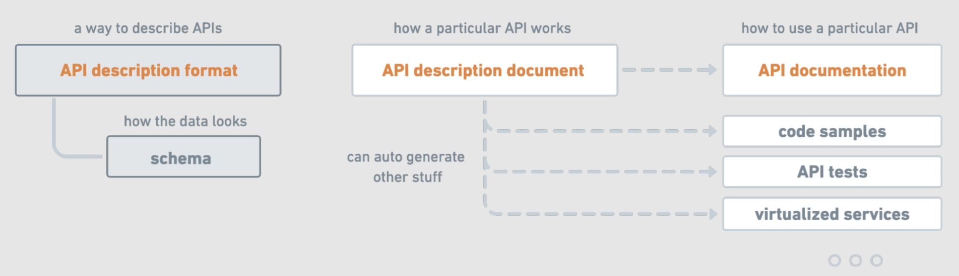 Postman - API definition workflow