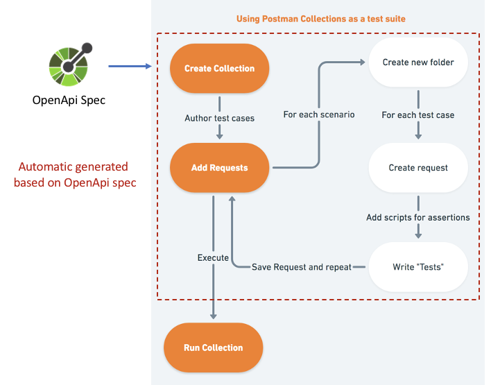 OpenAPI automation