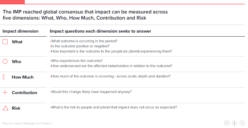 image of IMP five dimensions of impact measurement