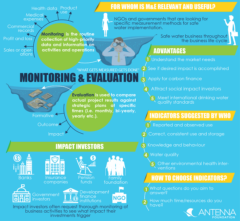 image of what is monitoring and evaluation
