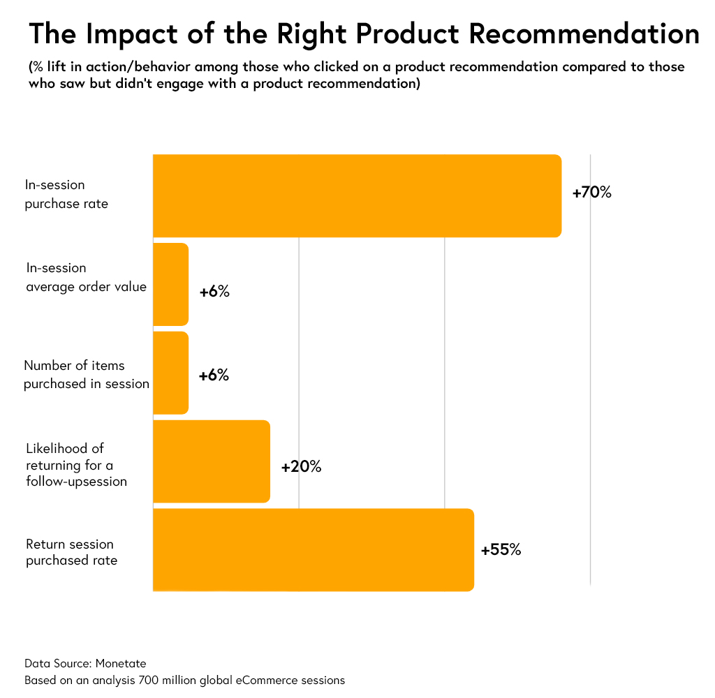 The impact of the Right Product Recommendation