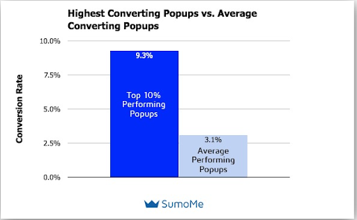 Conversion rates for popups