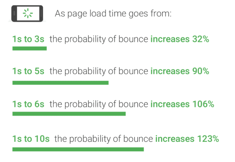Page Load Time Impact