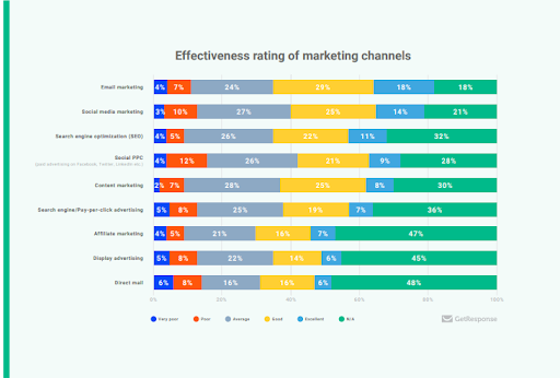 Effectiveness of different marketing channels