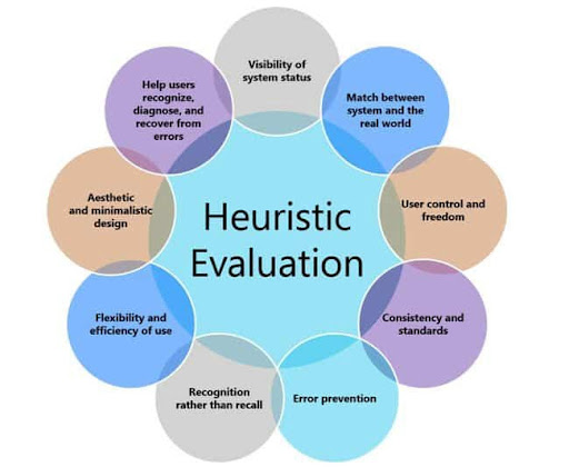 Heuristic evaluation of digital touchpoint