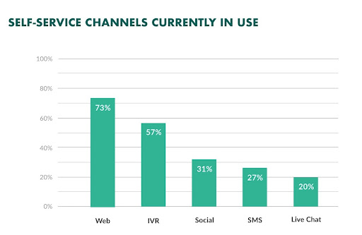 Self service channels in use