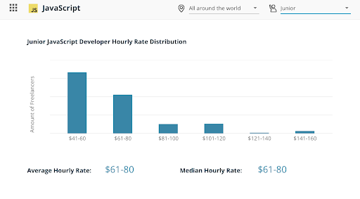 Freelance developer hourly rates 3