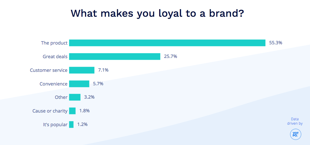 what makes you loyal to a brand