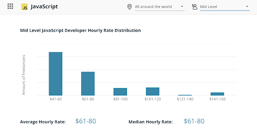 Freelance developer hourly rates 2