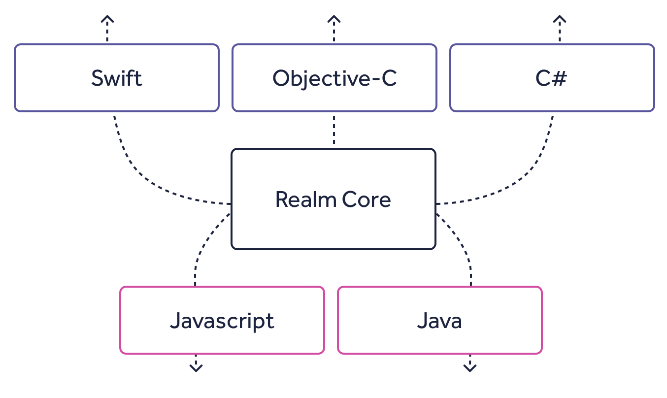 Realm SDKs: Java, Objective-C, React Native, Swift, Xamarin