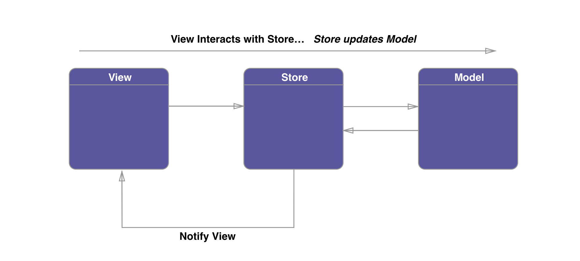 Model Store View Diagram