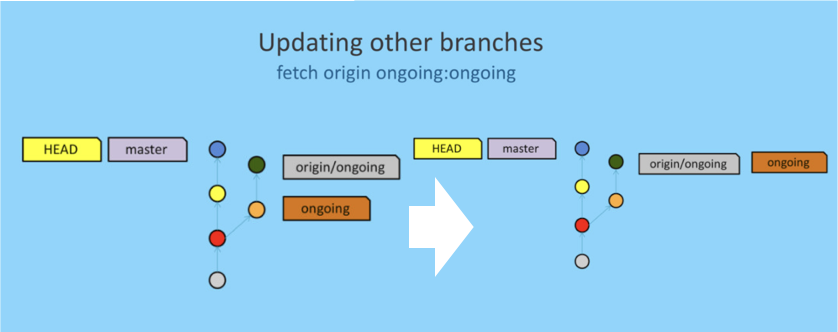using-git-like-a-pro tip-updating other branches