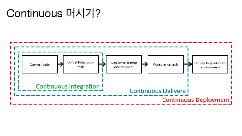ContinuousDelivery-continuous