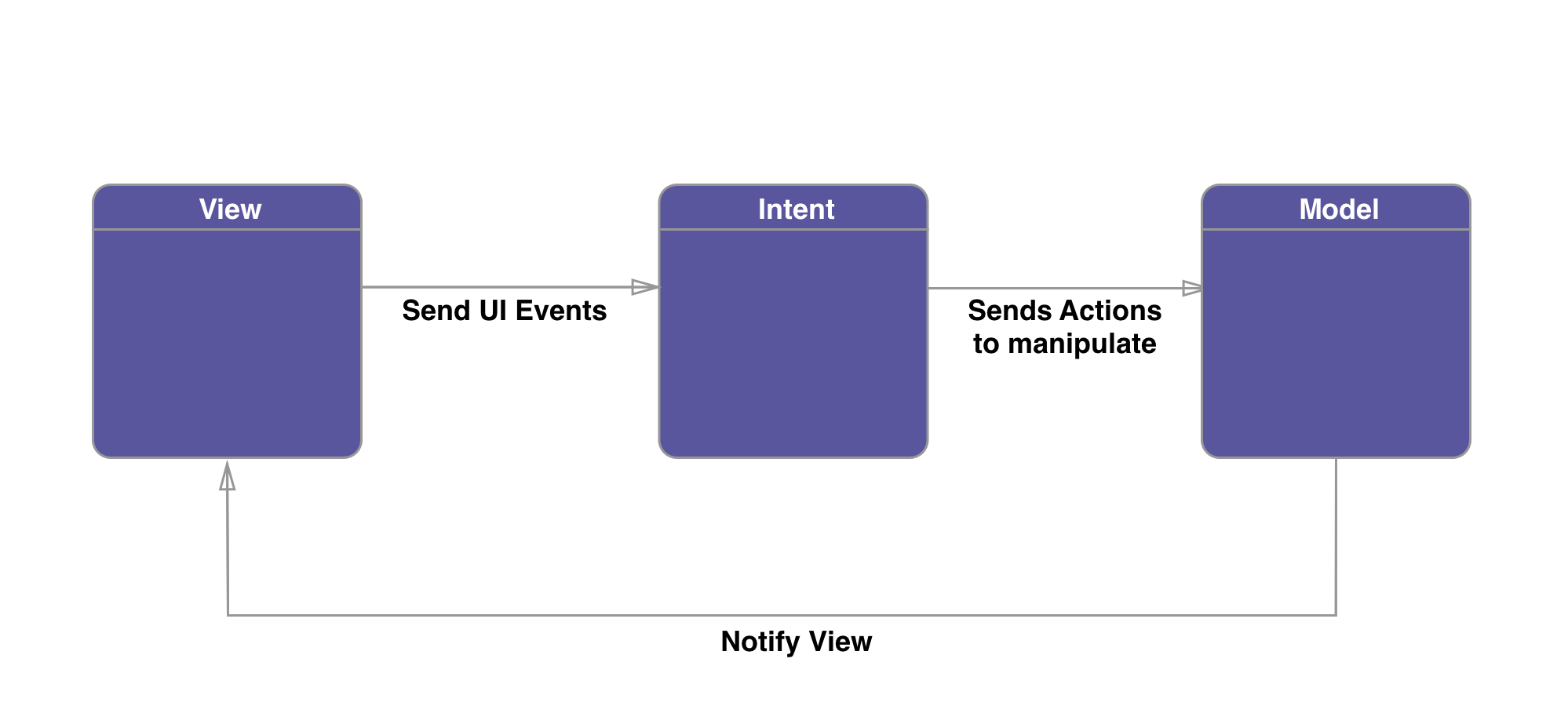 Model View Intent
