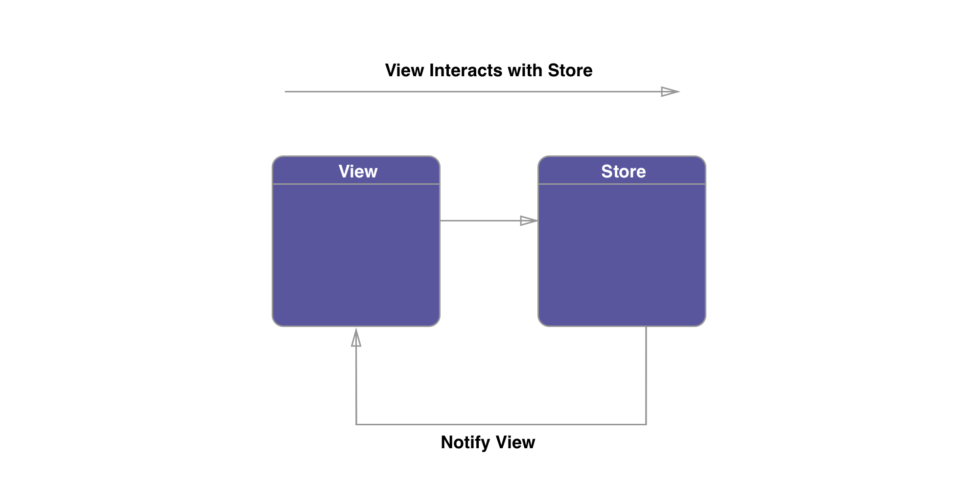 View Store Diagram