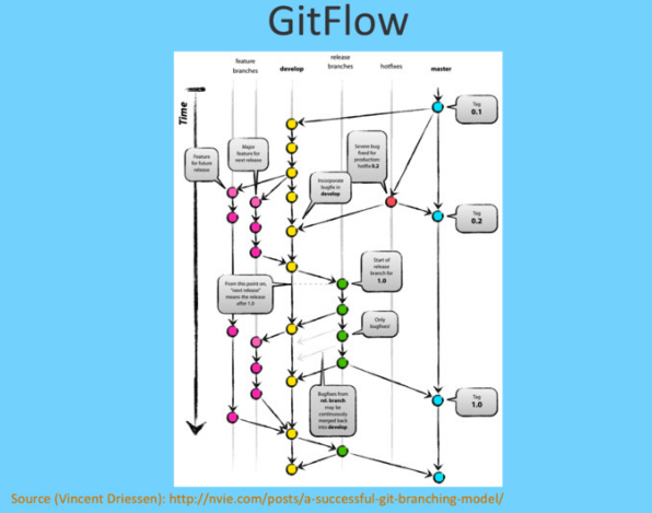 using-git-like-a-pro shazam gitflow