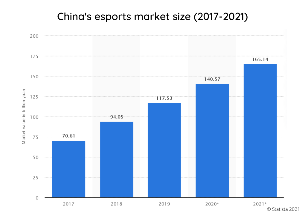 China Esports market size
