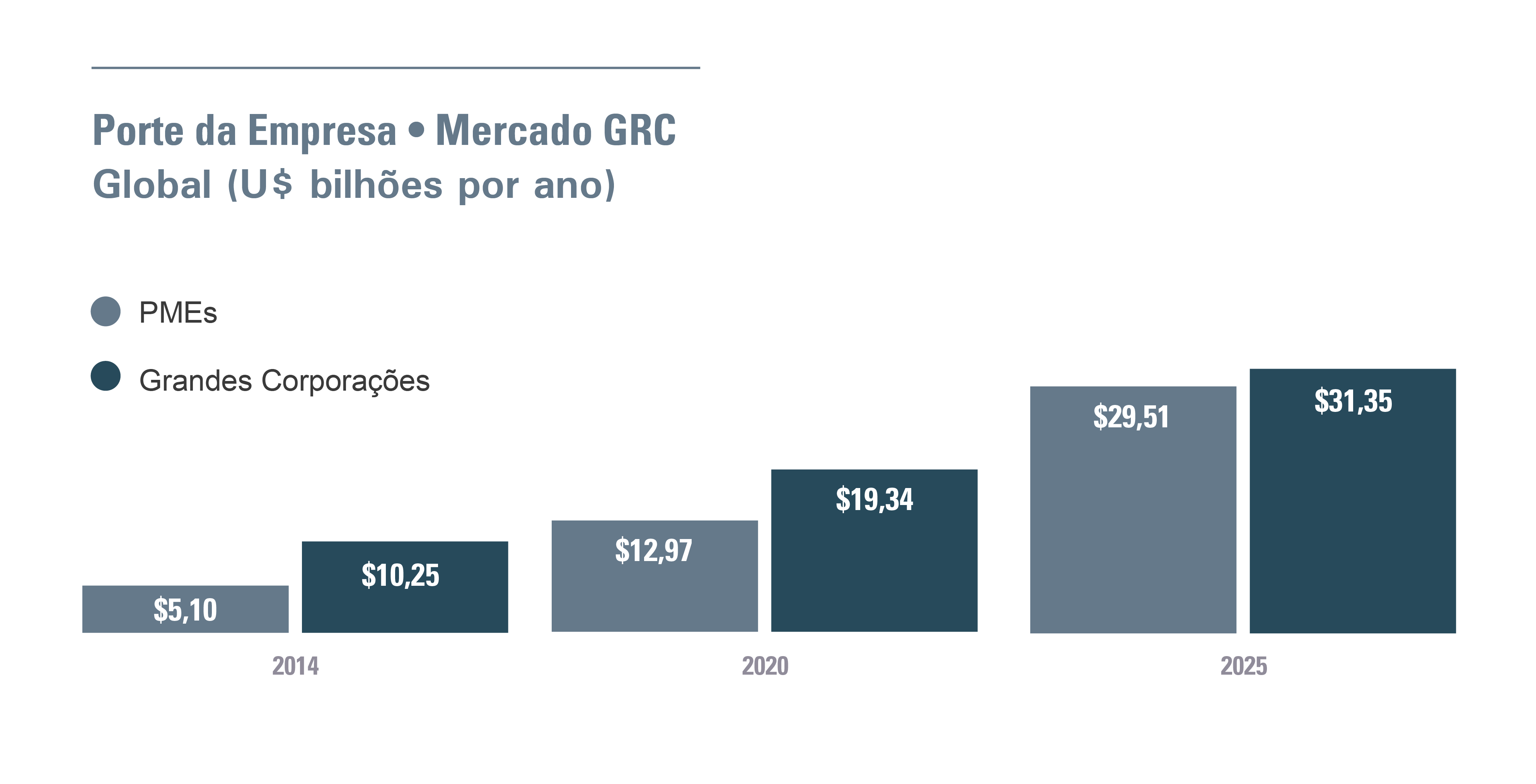 gráfico grandes corporações versus PMEs mercado GRC