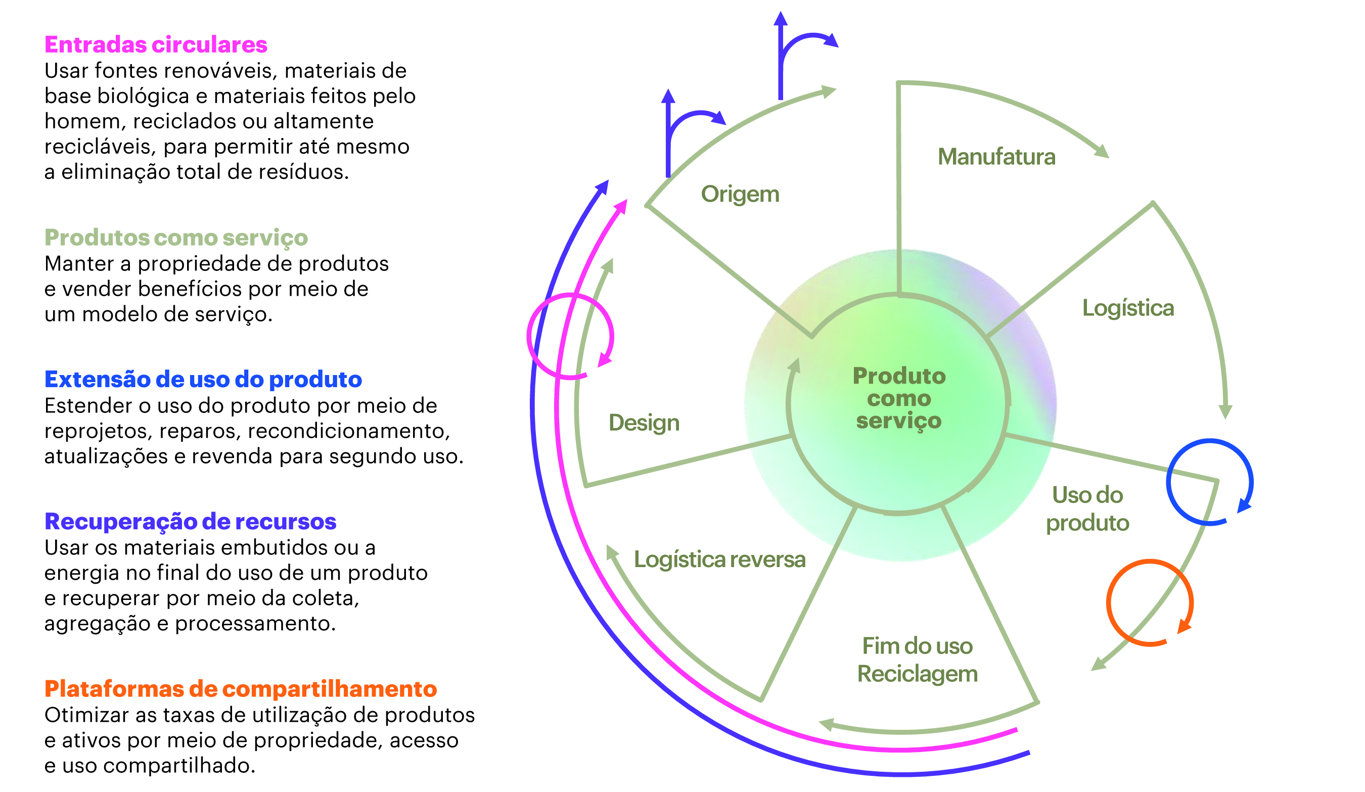 gráfico accenture modelo de negócio circular
