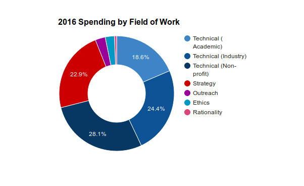 2016 AI Spending